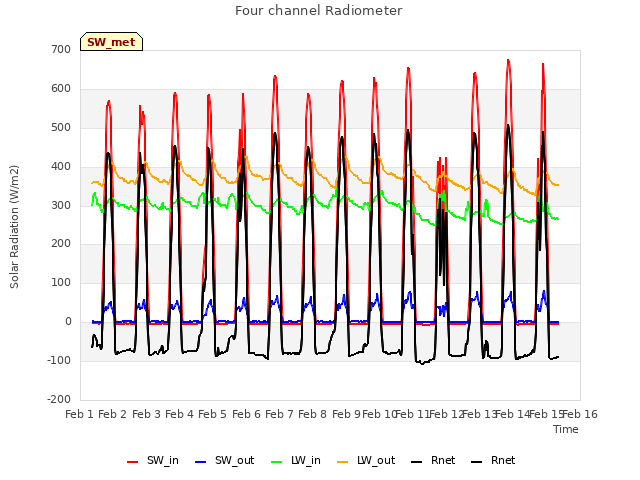 plot of Four channel Radiometer