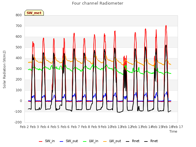 plot of Four channel Radiometer