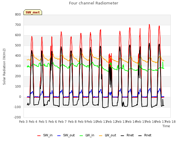 plot of Four channel Radiometer