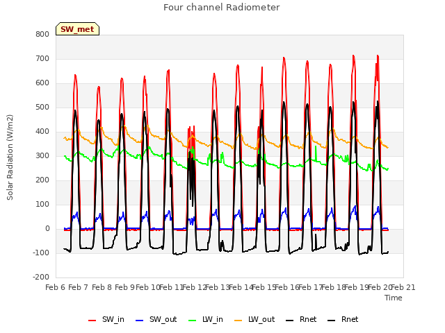 plot of Four channel Radiometer