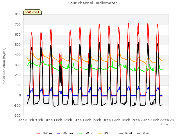 plot of Four channel Radiometer