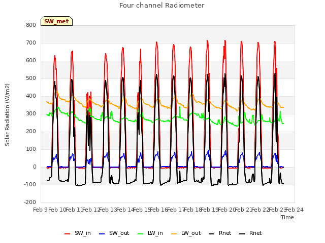 plot of Four channel Radiometer