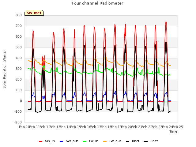 plot of Four channel Radiometer