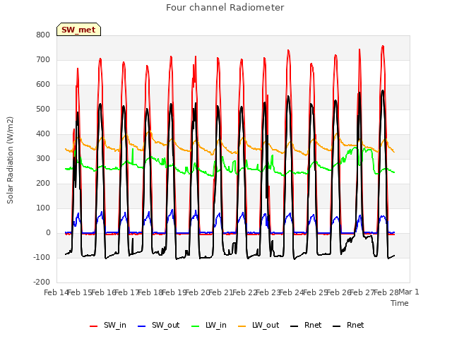 plot of Four channel Radiometer