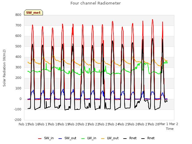 plot of Four channel Radiometer