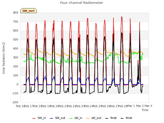 plot of Four channel Radiometer