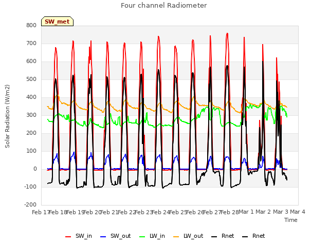 plot of Four channel Radiometer