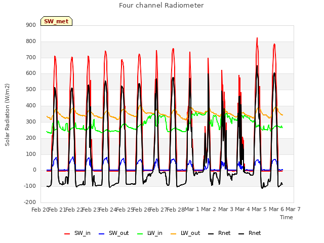 plot of Four channel Radiometer