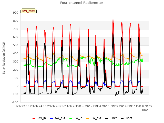 plot of Four channel Radiometer