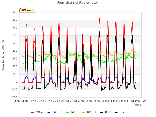 plot of Four channel Radiometer
