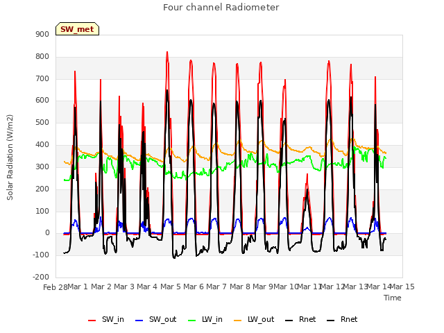 plot of Four channel Radiometer