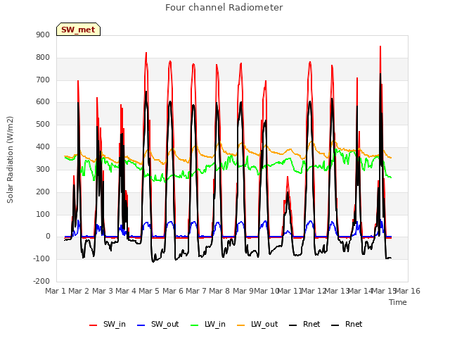 plot of Four channel Radiometer