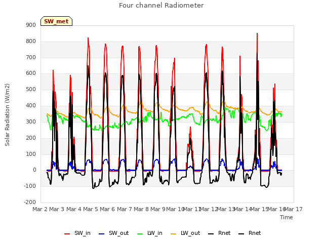 plot of Four channel Radiometer