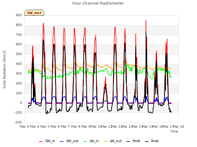 plot of Four channel Radiometer