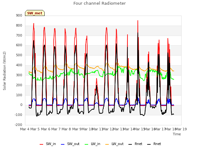 plot of Four channel Radiometer