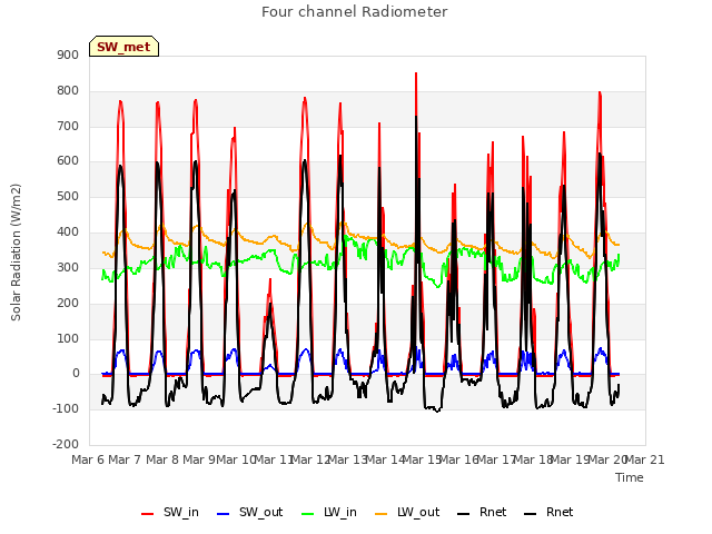 plot of Four channel Radiometer