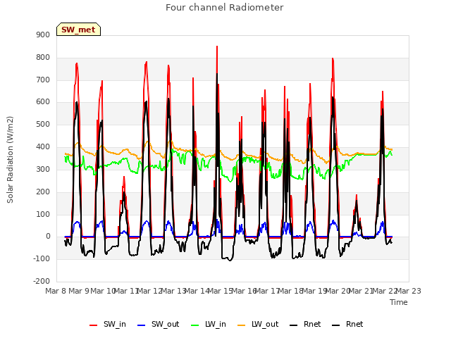 plot of Four channel Radiometer