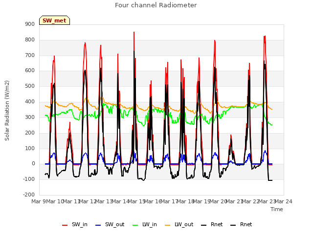 plot of Four channel Radiometer