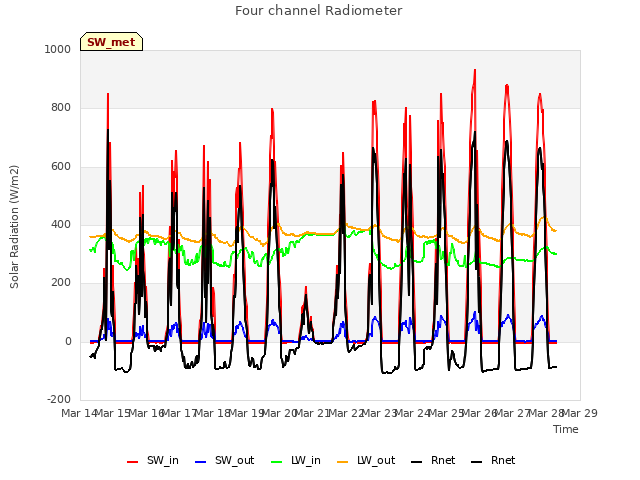 plot of Four channel Radiometer