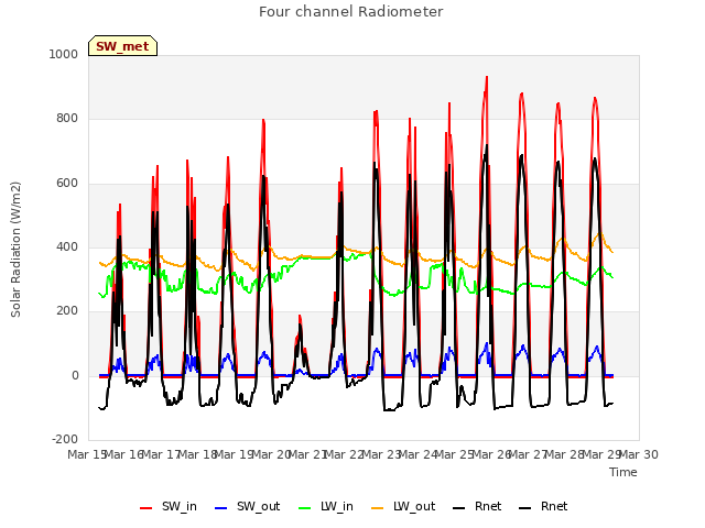 plot of Four channel Radiometer