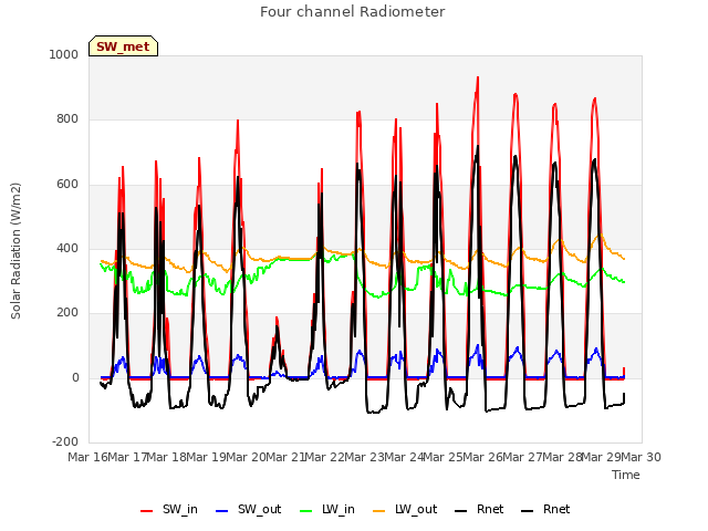 plot of Four channel Radiometer