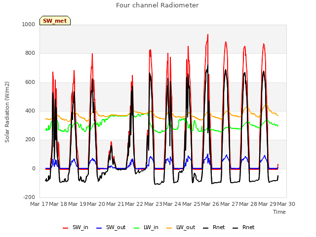 plot of Four channel Radiometer