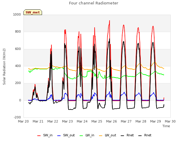 plot of Four channel Radiometer