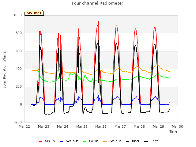 plot of Four channel Radiometer