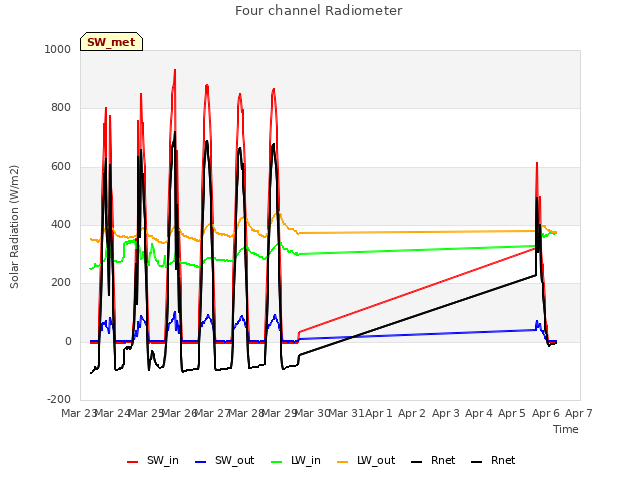 plot of Four channel Radiometer