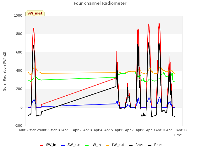 plot of Four channel Radiometer