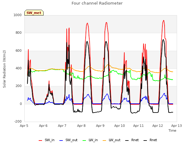 plot of Four channel Radiometer