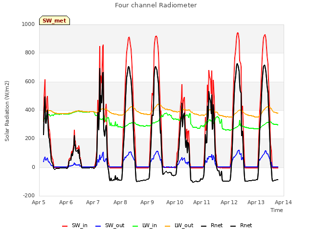 plot of Four channel Radiometer