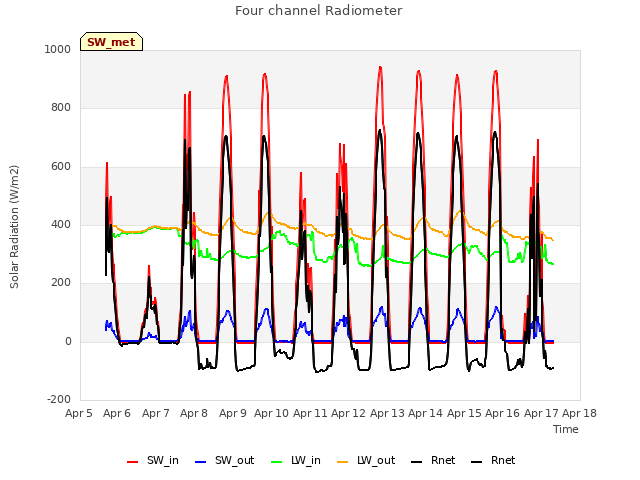 plot of Four channel Radiometer