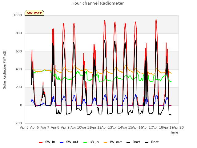 plot of Four channel Radiometer