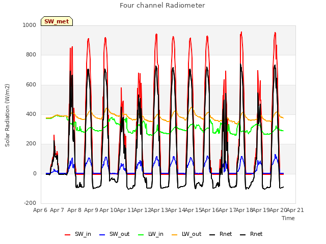 plot of Four channel Radiometer