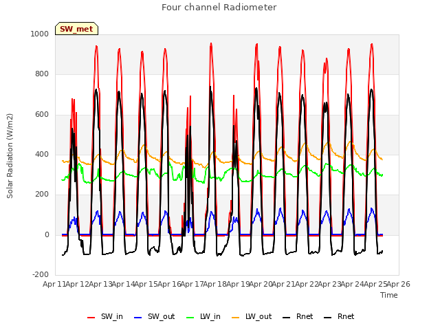 plot of Four channel Radiometer