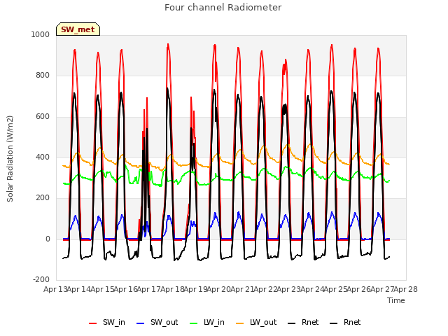 plot of Four channel Radiometer