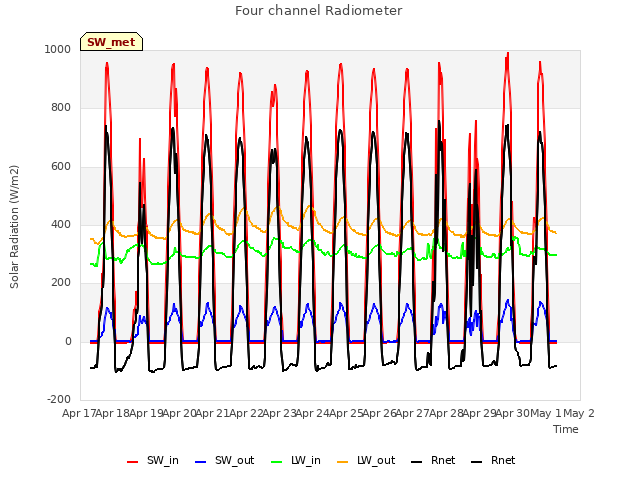 plot of Four channel Radiometer