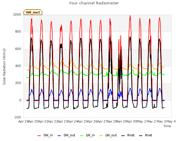 plot of Four channel Radiometer