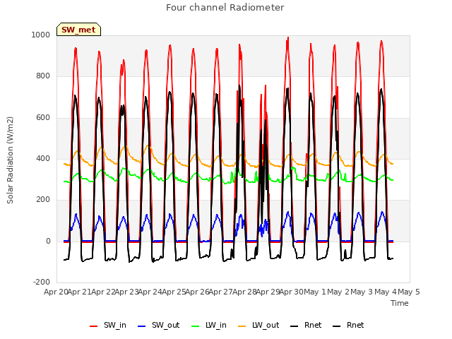 plot of Four channel Radiometer