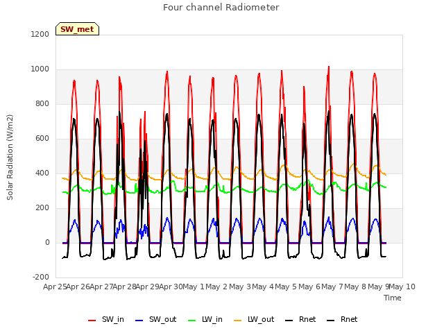 plot of Four channel Radiometer