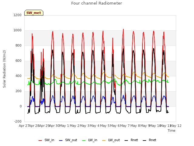 plot of Four channel Radiometer