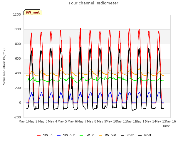 plot of Four channel Radiometer