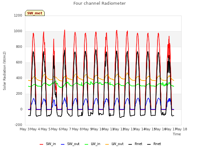 plot of Four channel Radiometer