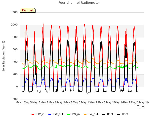 plot of Four channel Radiometer