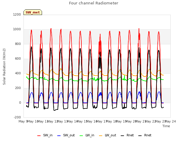 plot of Four channel Radiometer