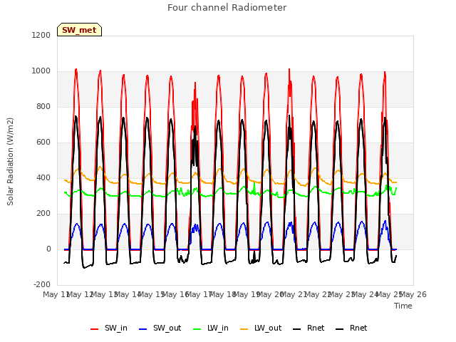 plot of Four channel Radiometer