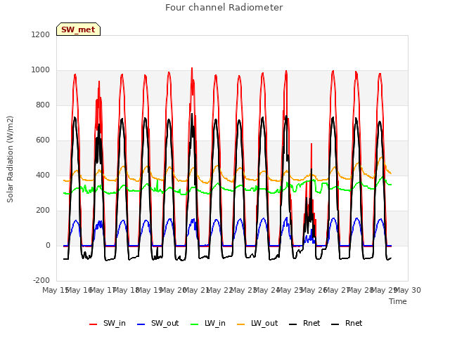 plot of Four channel Radiometer