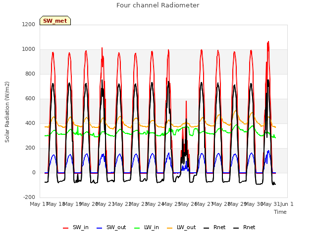 plot of Four channel Radiometer