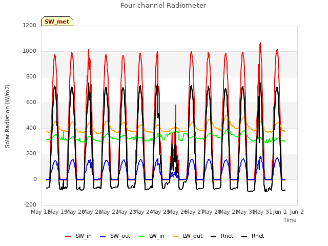 plot of Four channel Radiometer